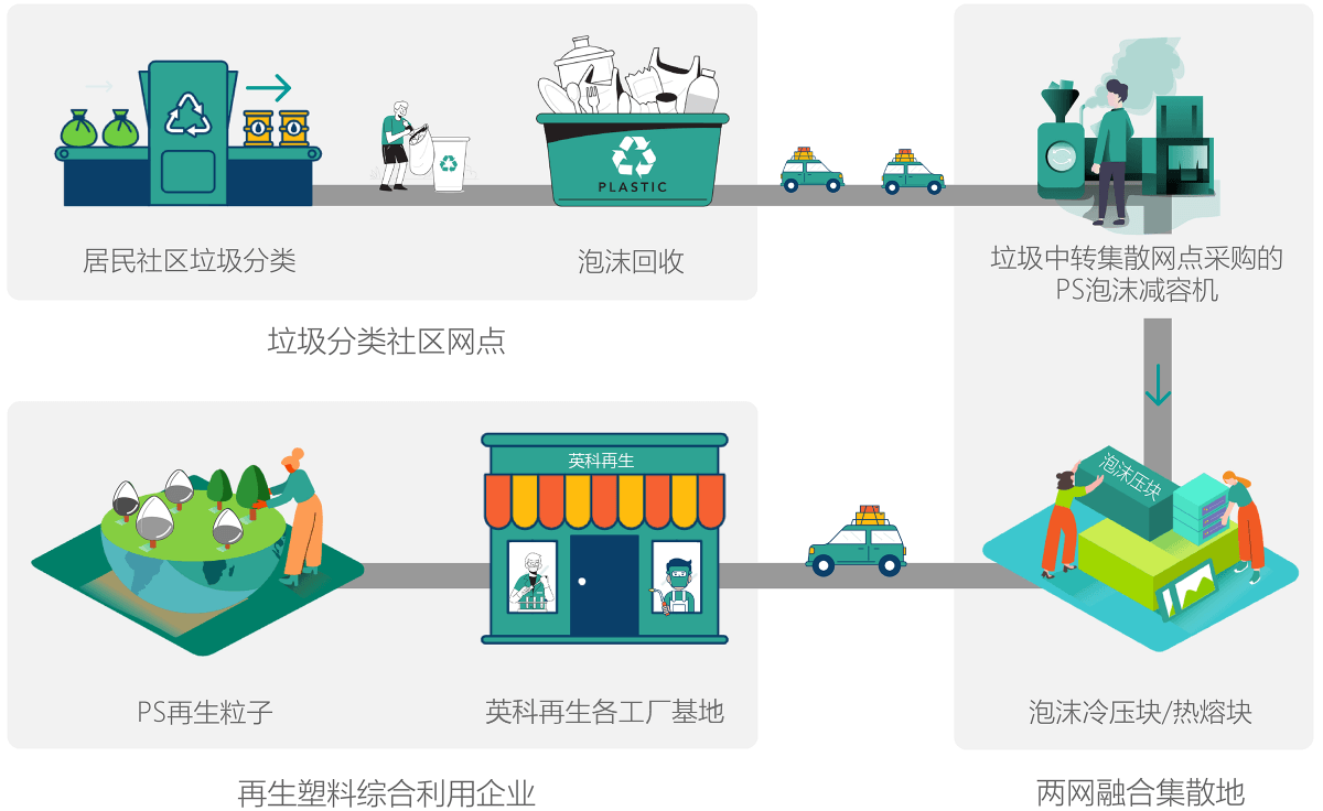 304am永利集团环保积极响应“垃圾分类”工作在垃圾中转站点全面推广PS泡沫塑料减容机，协助政府做好“两网融合”工作。